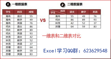  总结二维表 一维表的区别
