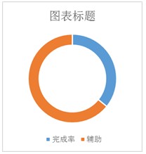 excel圆环图制作教程二：excel分离型圆环图表案例