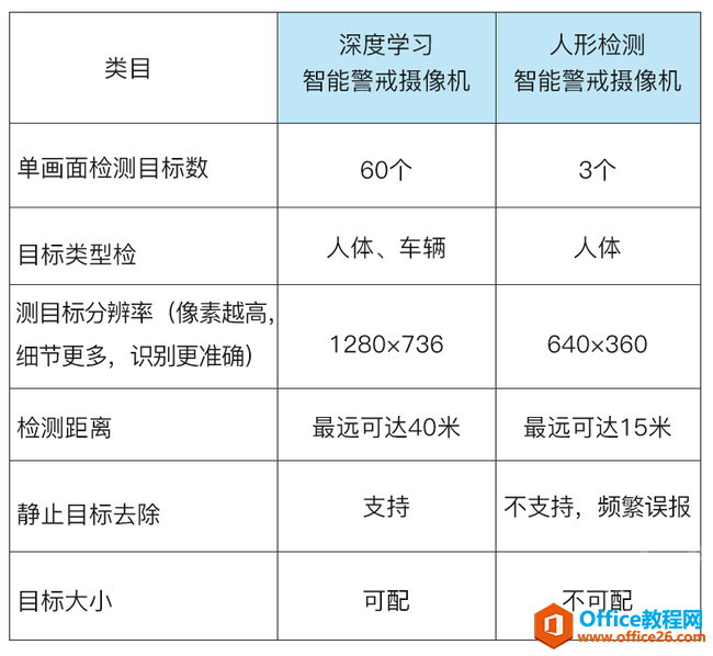 海康威视深度学习智能警戒摄像机特性一览3