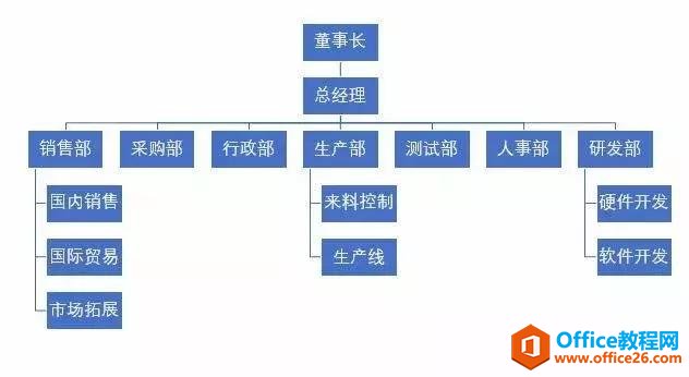 <b>如何利用 excel 制作公司组织架构图</b>