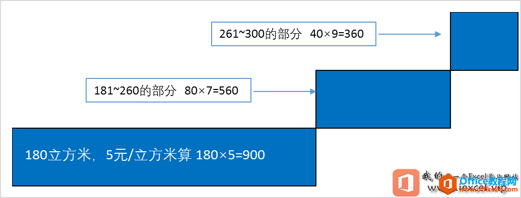 <b>excel 如何使用函数计算阶梯水价 电价和绩效</b>