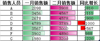 <b>excel 巧用数据条直观展示数据</b>