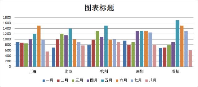 <b>excel 直观的分布趋势图 制作实例教程</b>