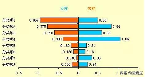 <b>excel怎样做数据对比最直观？你需要一张excel旋风图</b>