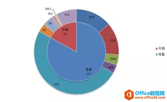 <b>excel双层饼图制作详细图解教程</b>