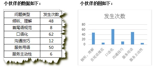 <b>excel 帕累托图怎么做？excel 制作帕累托图相关的思路、原理、案例、操作步骤</b>