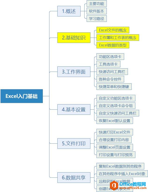 <b>手把手教你学Excel第02课-Excel基础知识</b>