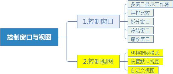 <b>手把手教你学Excel第10课-如何控制excel视图</b>