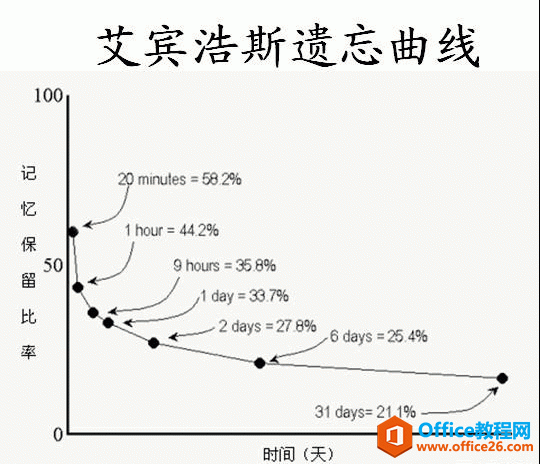 <b>如何组织和使用 OneNote 来复习和背单词？（艾宾浩斯遗忘曲线）</b>