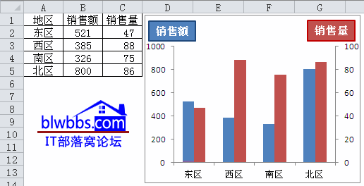 <b>excel 两轴柱形图分开绘制方法及实例教程</b>