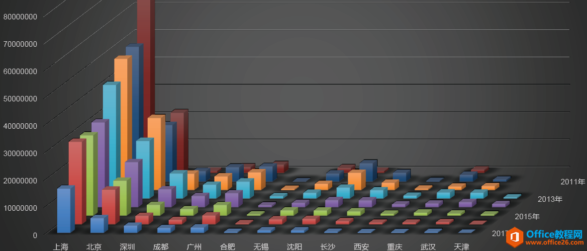 <b>excel 如何快速产生制作三维柱状图表 实例教程</b>