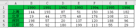 <b>excel 动态图表绘制的两种方法，使用筛选和辅助列、定义名称、配合函数来绘制excel动态图表</b>