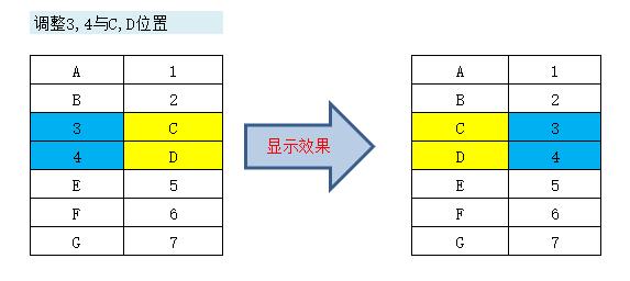 <b>excel 如何快速互换数据小技巧</b>