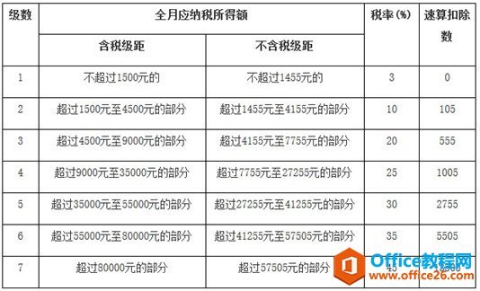 <b>Excel个税计算公式，如果你不明白原理，可以先直接套用使用即可,待日后慢慢来理解Excel函数公式</b>