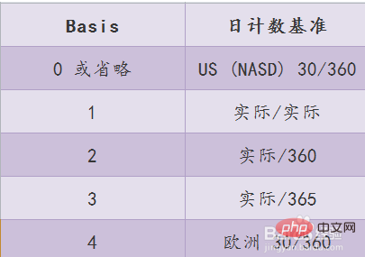 <b>yearfrac函数的使用方法</b>