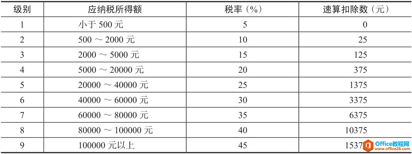 <b>Excel 计算个人所得税 实战图解</b>