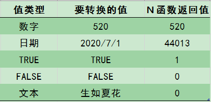 <b>excel N函数用法解析</b>