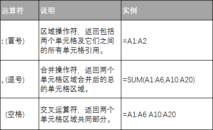 <b>excel 公式中的引用操作符 使用基础教程</b>