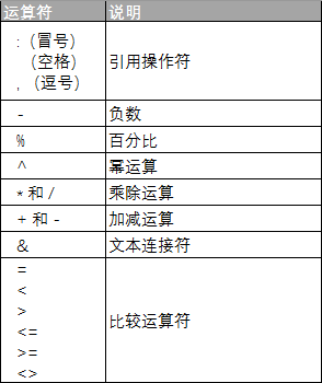 <b>excel 公式中运算符的优先级使用基础教程</b>