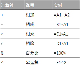 <b>excel 公式中的算数运算符使用基础教程</b>