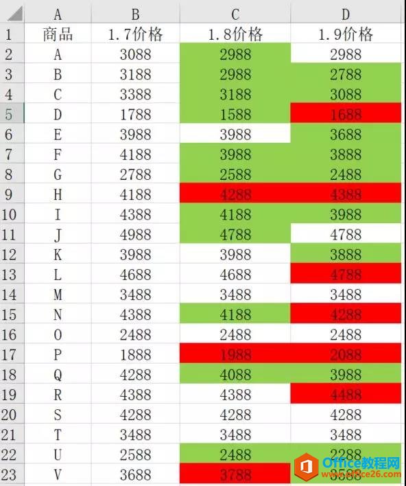 <b>excel 数据可视化，excel数据上升自动标红，数据下降自动标绿</b>