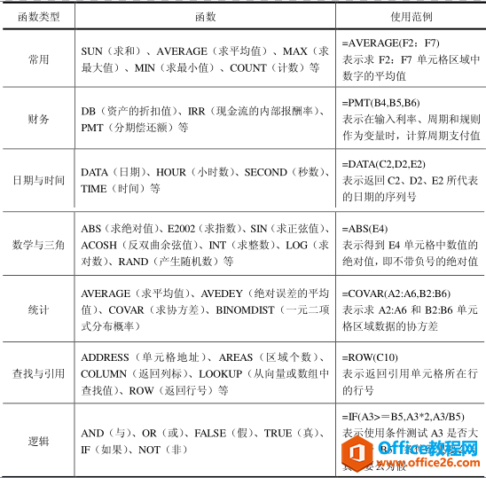 <b>excel的常用函数类型和使用方法</b>