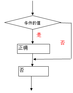 <b>excel vba if判断语句的使用方法，在最后以一个实例来剖析vba if语句的具体应用</b>