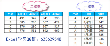 <b>excel 二维表和一维表的区别，以及规范的一维表在后期的数据透视表等汇总方便的高效和便利</b>