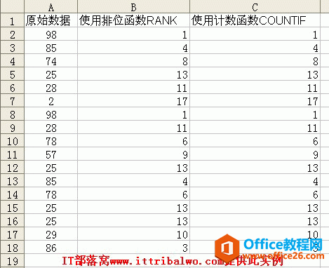 <b>给大家讲解使用RANK函数和COUNTIF函数实现excel表中排名</b>