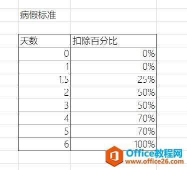 <b>excel 如何快速计算员工请假所扣工资 实例教程</b>