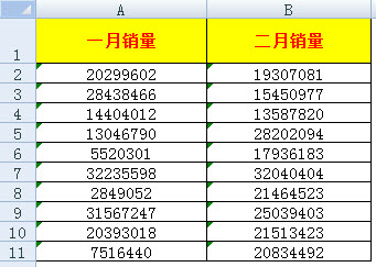 <b>excel 中左上角绿色小三角出现的原因和相关的两种解决方法</b>