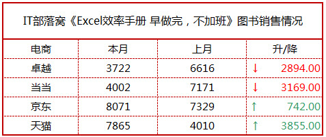 <b>如何利用上升下降箭头标示 excel 两列数据对比大小的结果</b>